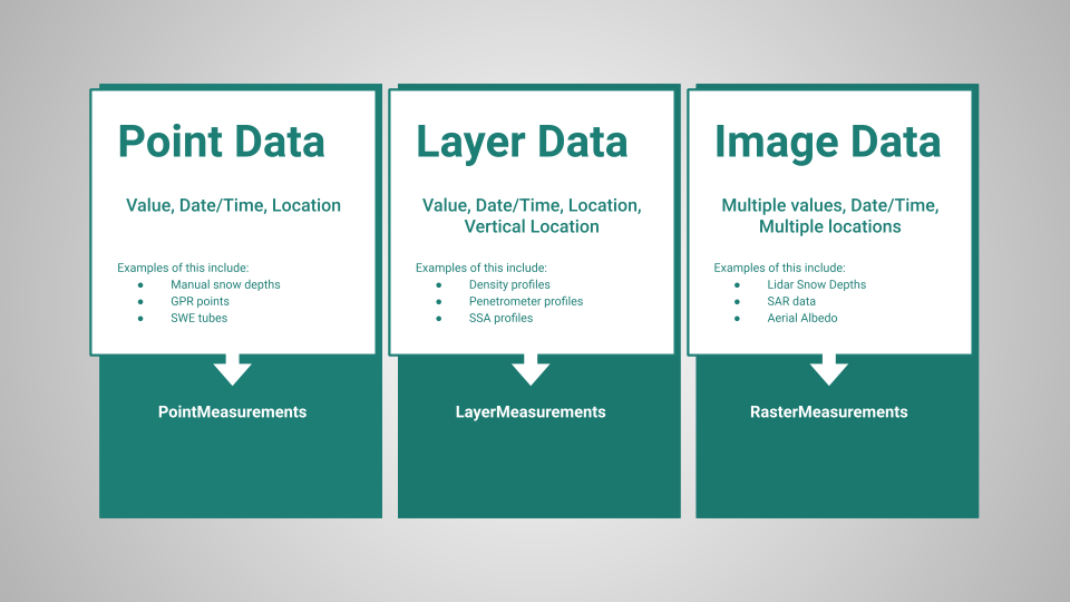 Structure of the snowex db